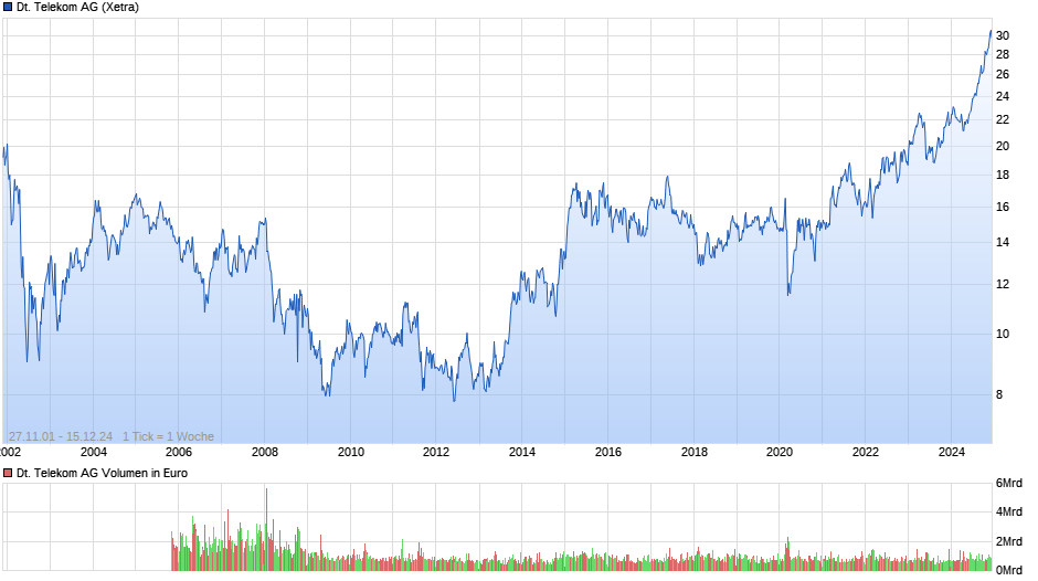 Deutsche Telekom Chart