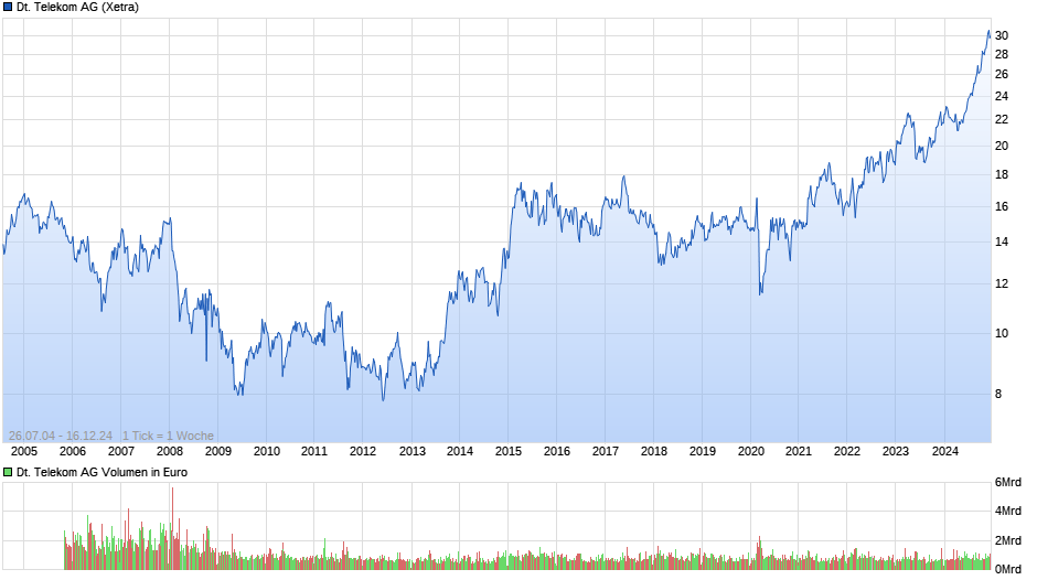 Deutsche Telekom Chart