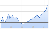 Fresenius Medical Care AG Chart