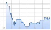 Quanta Services Inc Chart