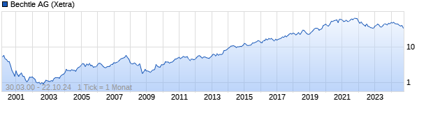 Chart Bechtle