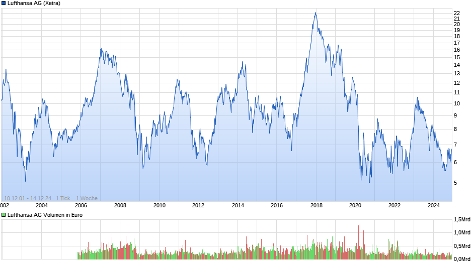 Lufthansa Chart