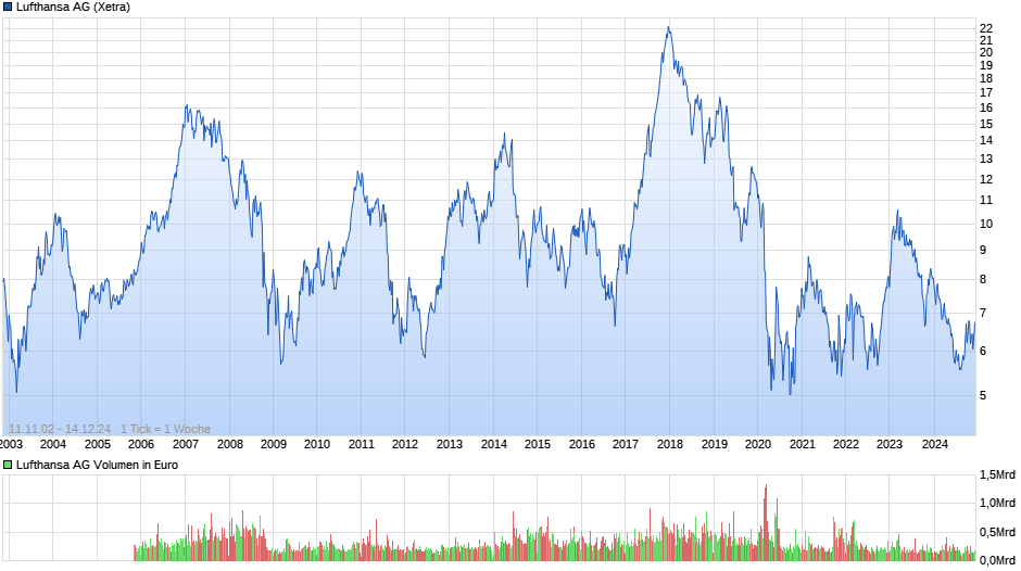 Lufthansa Chart