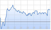 Lufthansa AG Chart