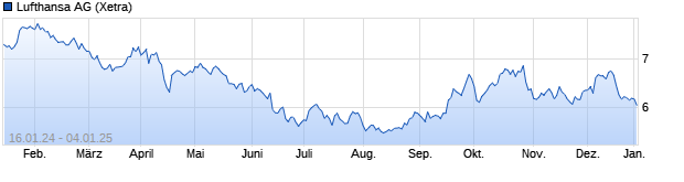 Chart Deutsche Lufthansa AG