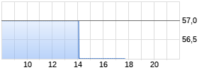 Simona AG Realtime-Chart