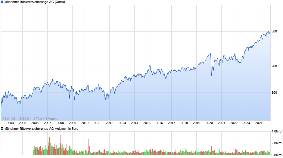 Münchener Rückversicherungs-Gesellschaft Chart