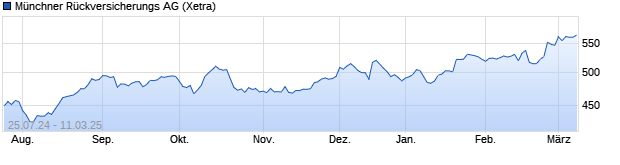 Chart Münchener Rück AG