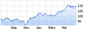 ERSTE STOCK VIENNA EUR R01 (A) Chart