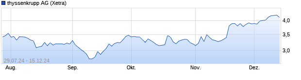 Chart ThyssenKrupp AG