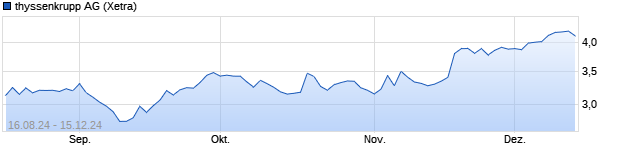 Chart ThyssenKrupp AG