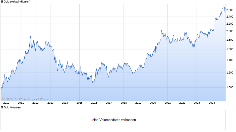 Goldpreis - Gold Chart