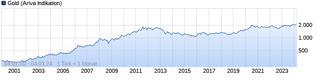 Chart Gold