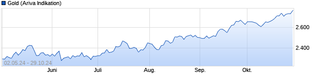 Chart Gold