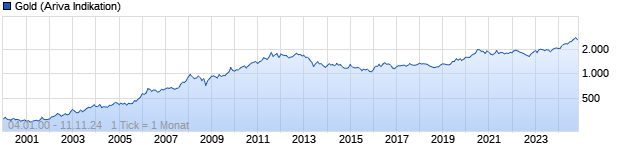 Chart Gold