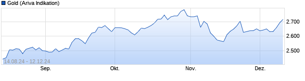 Chart Gold