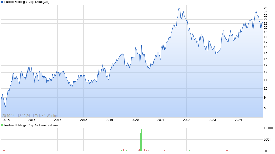 Fujifilm Holdings Corp Chart