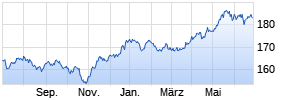 ERSTE STOCK VIENNA EUR R01 (T) Chart