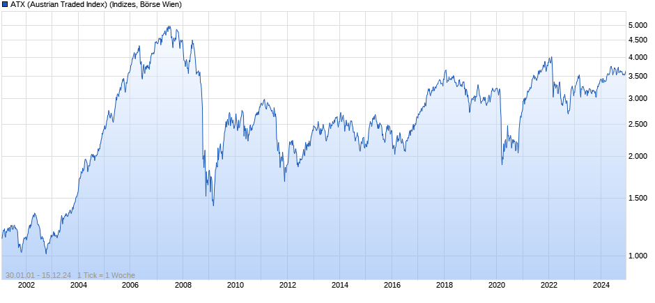 ATX (Austrian Traded Index) Chart