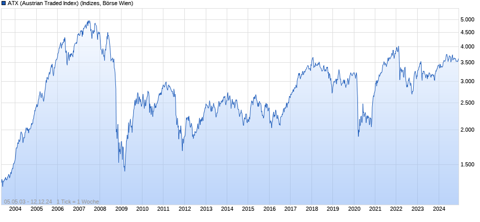 ATX (Austrian Traded Index) Chart