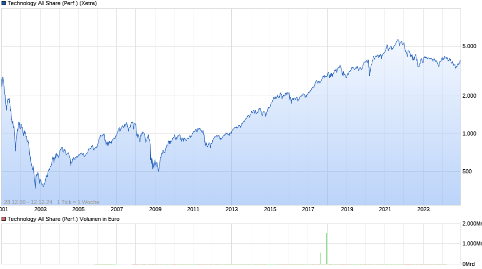 Technology All Share (Performance) Chart