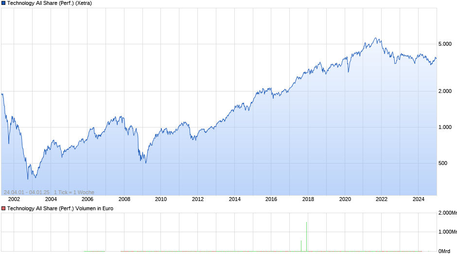 Technology All Share (Performance) Chart