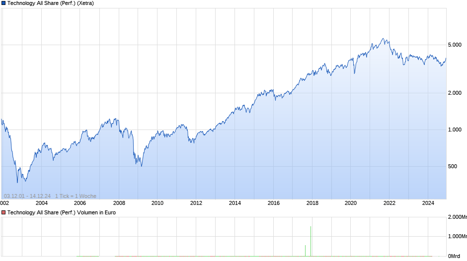 Technology All Share (Performance) Chart