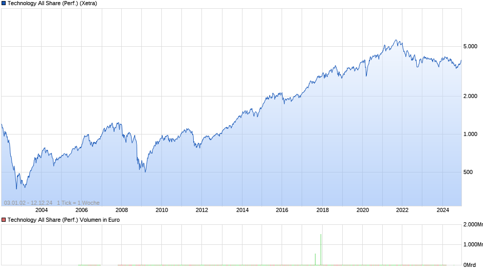 Technology All Share (Performance) Chart