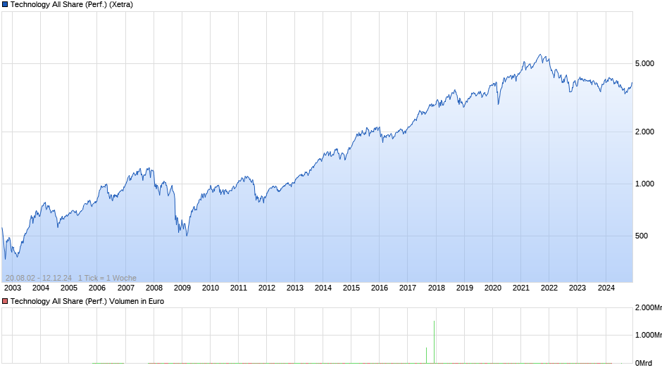 Technology All Share (Performance) Chart