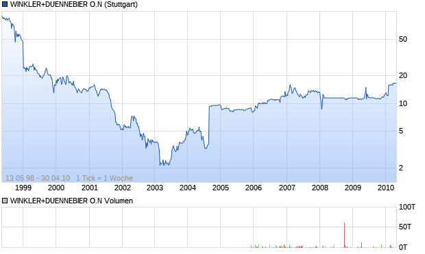WINKLER+DUENNEBIER O.N Aktie Chart