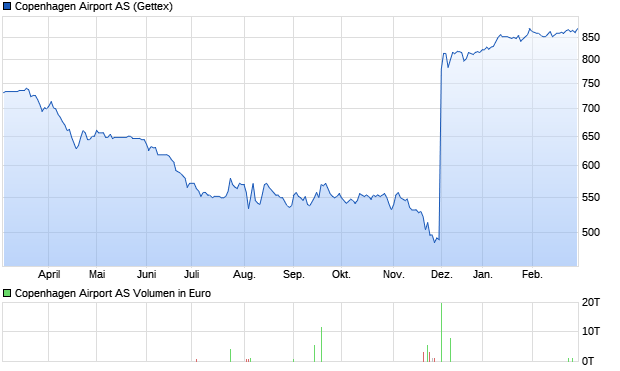 Copenhagen Airport AS Aktie Chart