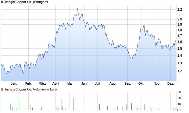 Jiangxi Copper Co. Aktie Chart