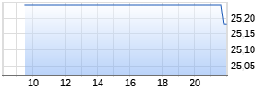 Voestalpine AG Chart