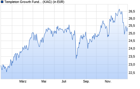 Performance des Templeton Growth Fund, Inc. (WKN 971025, ISIN US8801991048)