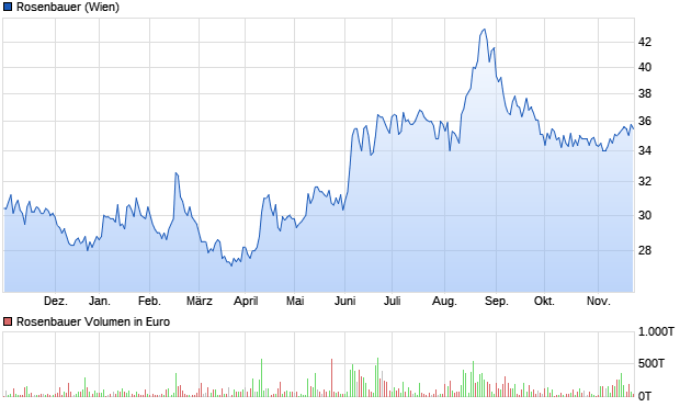 Rosenbauer Aktie Chart