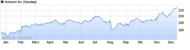 Chart Amazon.com Inc.