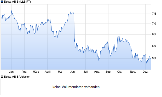 Elekta AB B Aktie Chart