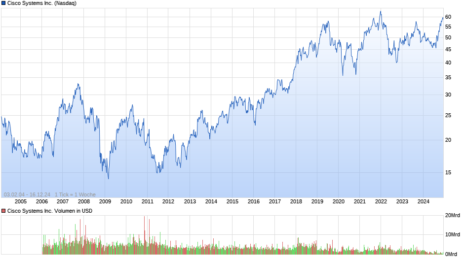 Cisco Systems Inc. Chart