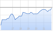 Cisco Systems Inc Chart