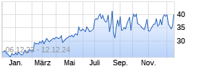 Tokio Marine Holdings Chart