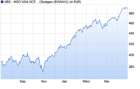 Performance des UBS - MSCI USA UCITS ETF A (WKN 794358, ISIN LU0136234654)