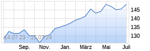 Tweedy, Browne International Value Fund (Euro) Chart
