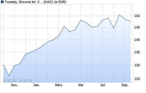 Performance des Tweedy, Browne International Value Fund (Euro) (WKN 988568, ISIN LU0076398568)