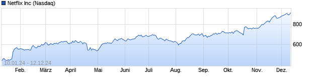 Chart Netflix Inc