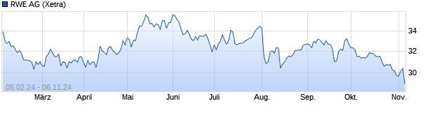 Chart RWE AG