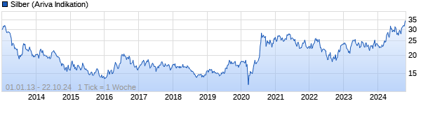 Chart Silber