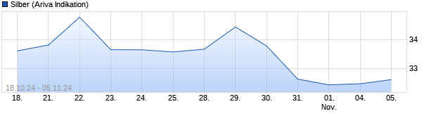 Chart Silber