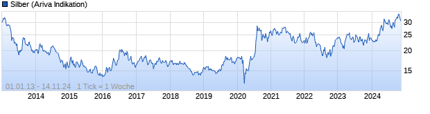 Chart Silber