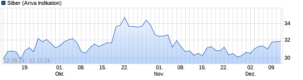 Chart Silber