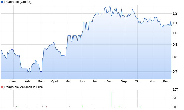 Reach plc Aktie Chart